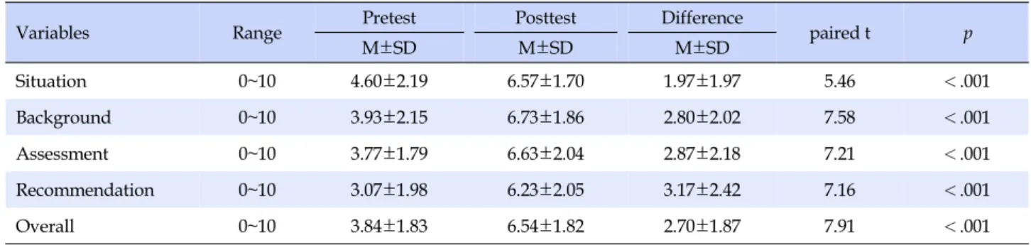 Table 4. Comparison of Nursing Students' Confidence in Reporting Patient Falls to Physician before and after Implementing the 