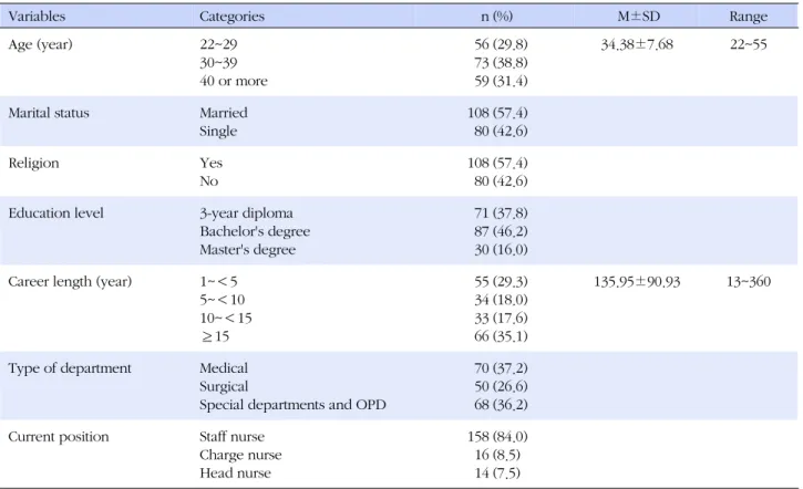 Table 1. Participant Characteristics (N=188)