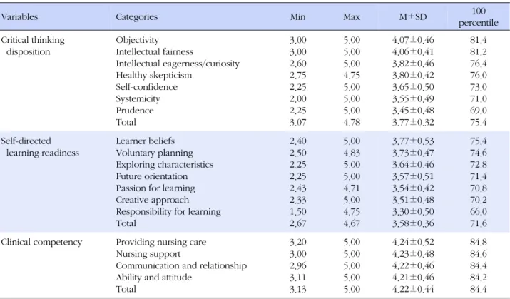 Table 2. Degree of Critical Thinking Disposition, Self-directed Learning Readiness and Clinical Competency  (N=188)
