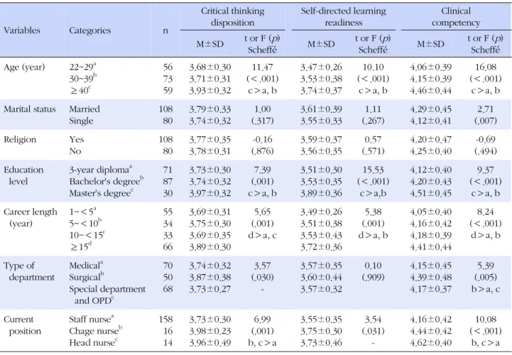 Table 3. Critical Thinking Disposition, Self-directed Learning Readiness and Clinical Competency according to Participant  Characteristics (N=188) Variables Categories n Critical thinking disposition Self-directed learning readiness Clinical competency M±S