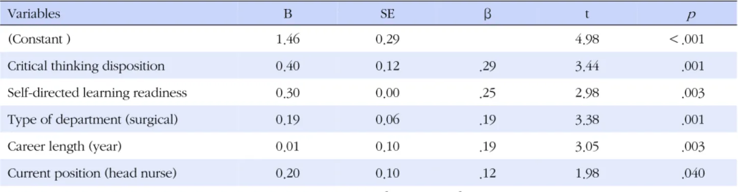 Table 5. Predictors of Clinical Competence by Multiple Regression Analysis (N=188)