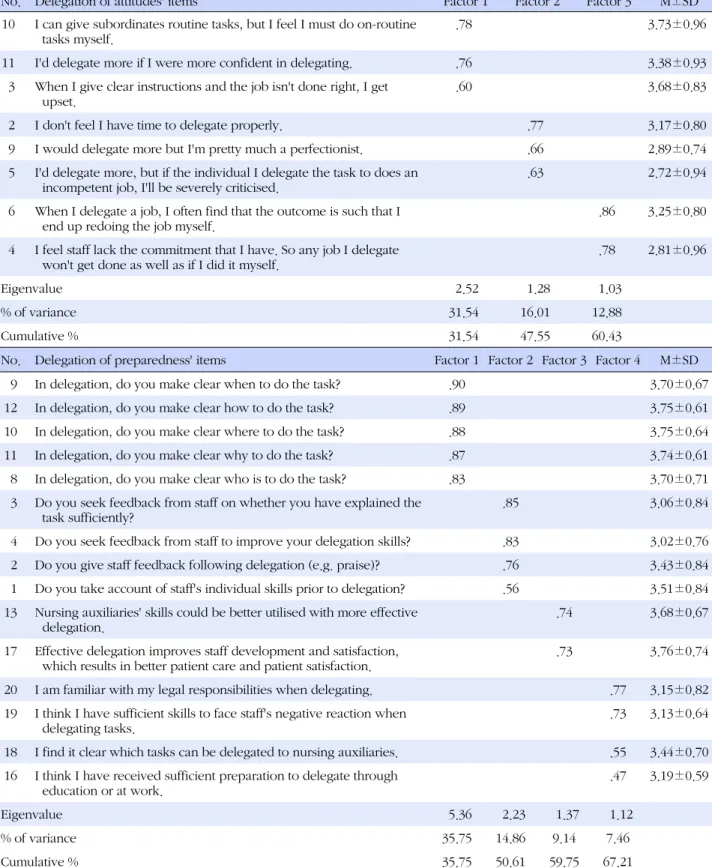 Table 2. Result of Factor Analysis: Delegation of Attitudes and Preparedness  (N=161)