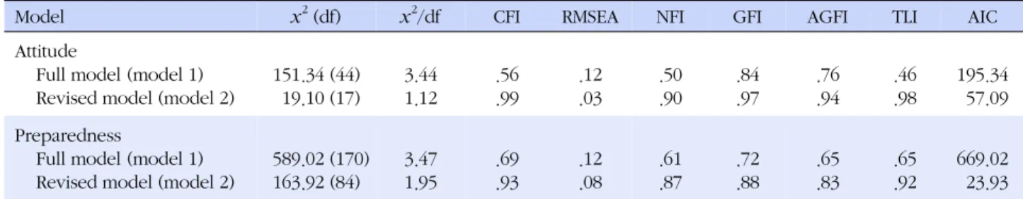 Table 3. Summary of Factor Models of Delegation