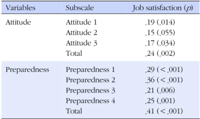 Table 5. Reliability Coefficients of Subscales for Attitude and  Preparedness for Delegation