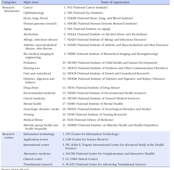 Table 2. NIH Organization