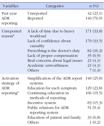 Table 2. Current Status and Activation Strategy for ADR  Reporting (N=182)  Variables Categories n (%) Past year  ADR  reporting  UnreportedReported   42 (23.1)140 (76.9) Unreported  reason*