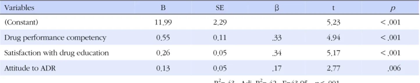 Table 5. Effects of variables on ADR Monitoring (N=182)
