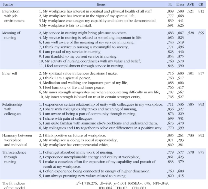 Table 2. The Confirmatory Factor Analysis