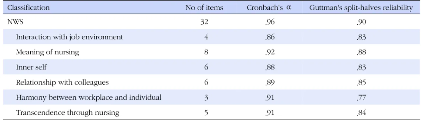 Table 4. The Cronbach'   of the NWS