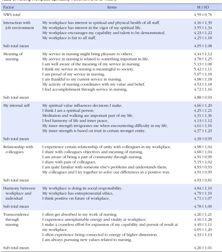 Table 5. Nursing Workplace Spirituality Instrument and Its' means