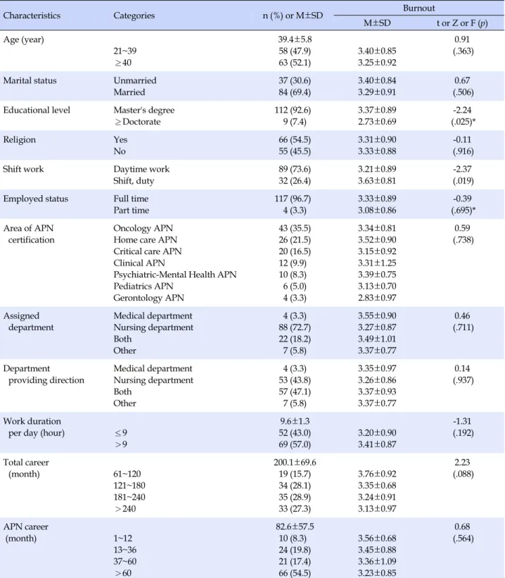 Table 1. Differences in the Burnout by General Characteristics (N=121)