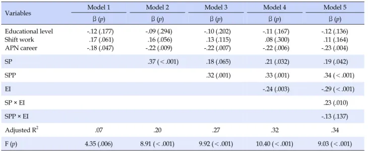 Table 4. Result of Hierarchical Regression on Burnout (N=121)