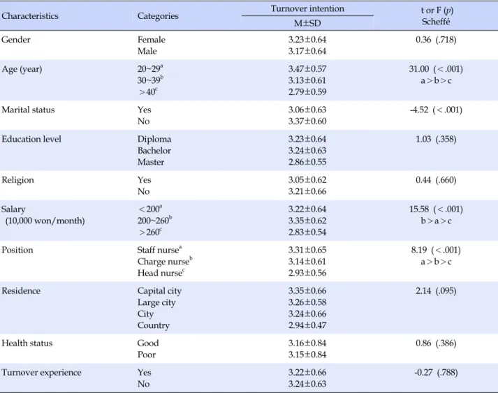 Table 3. Differences in Turnover Intention according to General Characteristics (N=333)