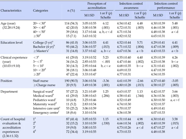 Table 1. Perception of Accreditation, Awareness and Performance of Infection Control by General Characteristics (N=210) Characteristics Categories n (%) Perception of accreditation Infection control awareness Infection control performance M±SD  t or F (p) 