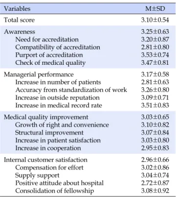 Table 2. Mean Scores for Perception of Accreditation (N=210)