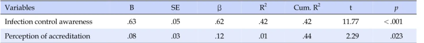 Table 5. Factors Influencing Performance of Infection Control (N=210)