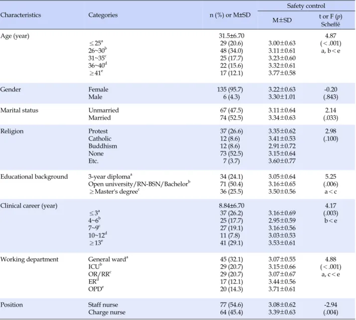 Table 1. General Characteristics of Subjects and Safety Control according to General Characteristics (N=141) Characteristics Categories n (%)  or  M±SD Safety control M±SD t or F (p) Scheffé́ Age (year) ≤25 a 26~30 b 31~35 c 36~40 d ≥41 e  31.5±6.70 29 (2