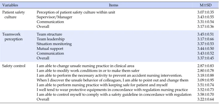 Table 2. Descriptive Data of Teamwork Perception, Patient Safety Culture, and Safety Control  (N=141)