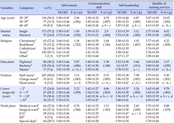 Table 1. Difference in Study Variables between Groups according to Individual Characteristics (N=230)
