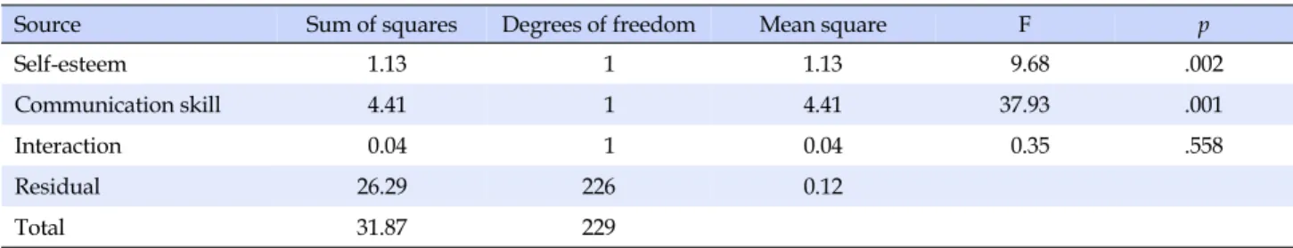 Table 2. Difference in Self-leadership by Independent Variables: Two-way ANOVA  (N=230)