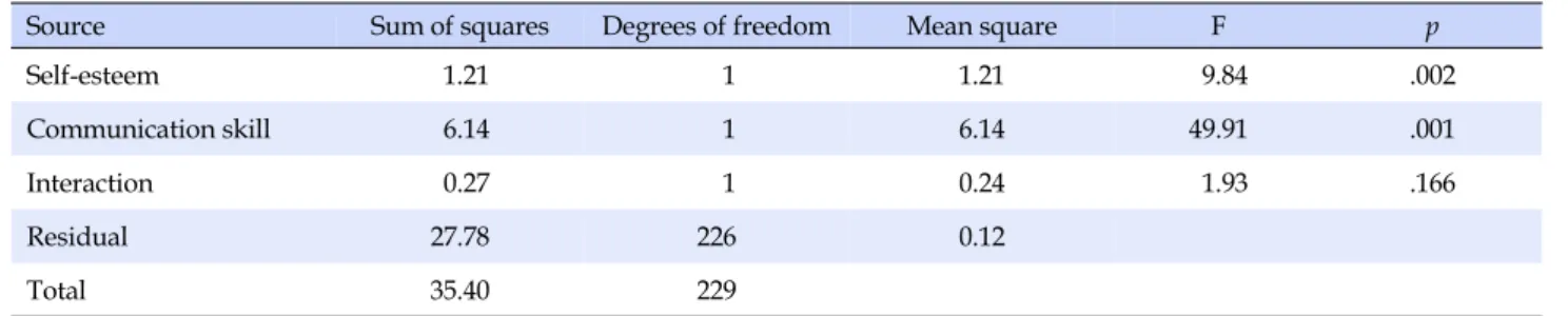 Table 3. Difference in the Quality of Nursing Service by Independent Variables: Two-way ANOVA (N=230)
