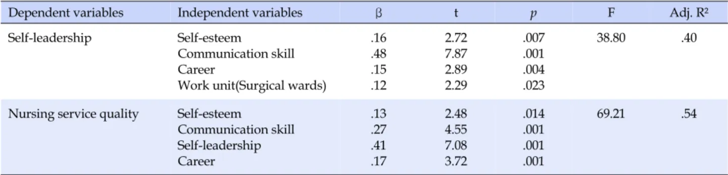 Table 5. Result of Stepwise Multiple Regression Analysis  (N=230)