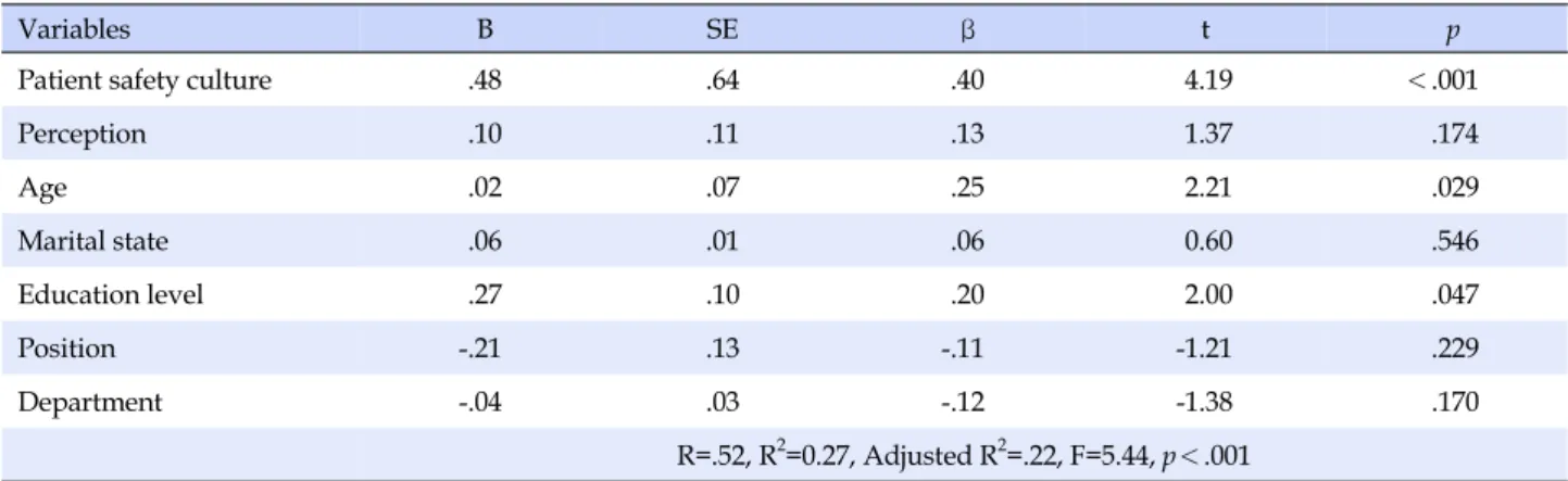 Table 5. Factors of affecting on the Safety Management Activities  (N=107)