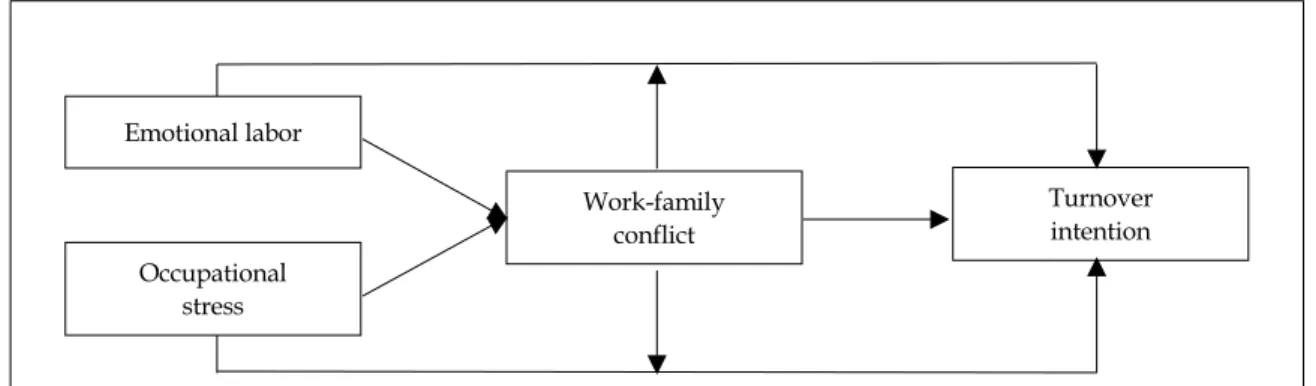 Figure 1. Research model.
