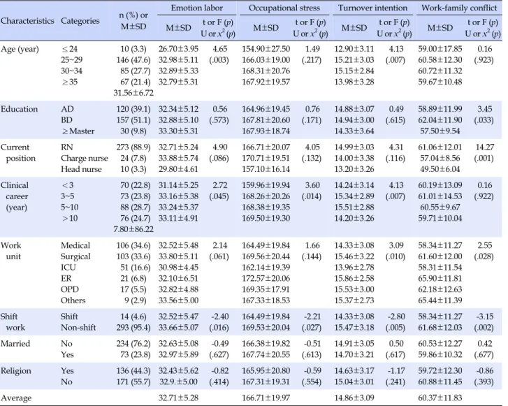 Table 1. Differences in Emotional Labor, Occupational Stress, Turnover Intention, Work-family Conflict according to Socio- 