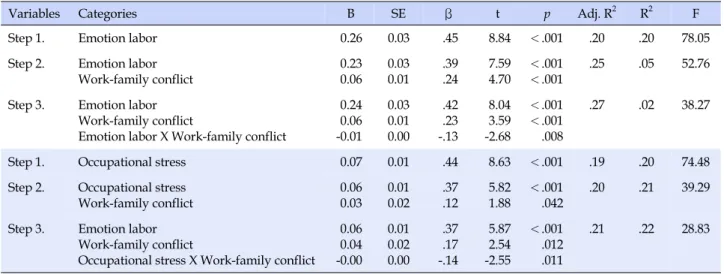 Table 3. Moderating effects of Work-family Conflict in the Relationship between Emotion Labor, Occupational Stress and  Turnover Intention and Moderating Effect of Work-family Conflict in the Relationship between Emotion Labor, Occupational 