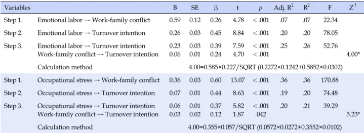 Table 4. Mediating effects of Work-family Conflict in the Relationship between Emotion Labor, Occupational Stress and Turnover  Intention and Mediating Effect of Work-family Conflict in the Relationship between Emotion Labor, Occupational Stress and 