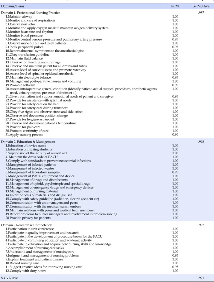 Table 2. Validity of the Performance Appraisal Tool for Post Anesthesia Care Unit Nurses (N=20)