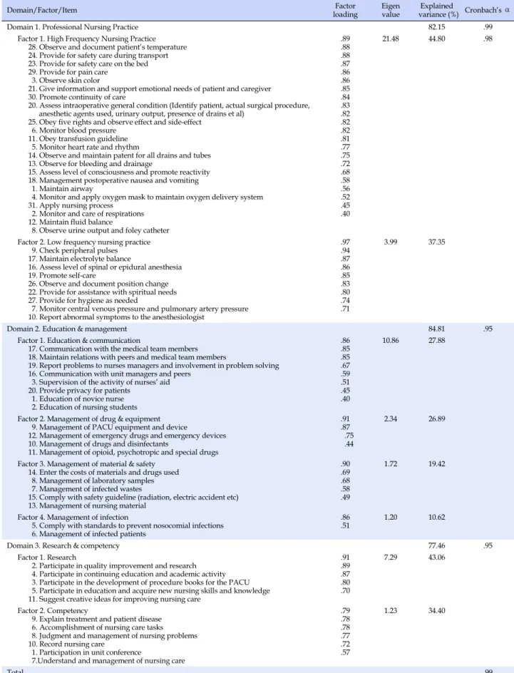 Table 4. Summary of Factor Analysis for Performance Appraisal Tool for Post Anesthesia Care Unit Nurses