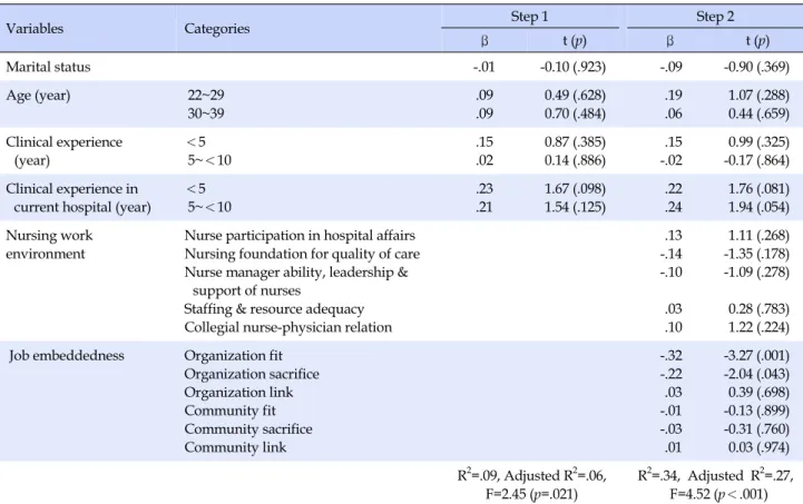 Table 5. Factors Influencing the Participants’ Turnover Intention (N=177)
