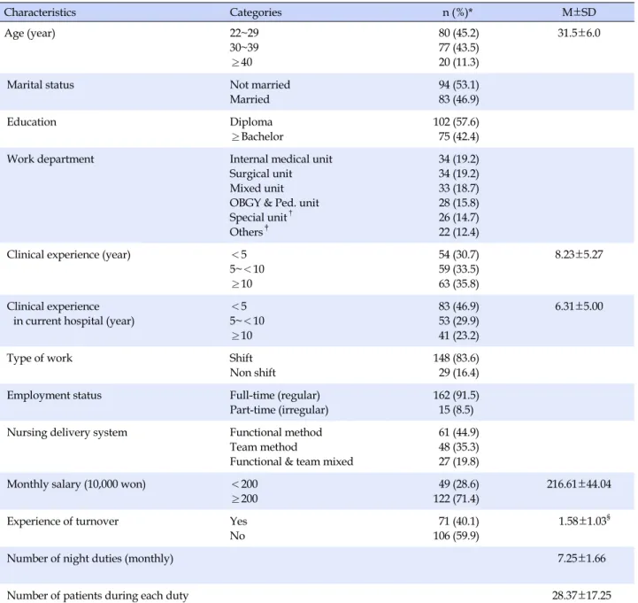 Table 1. General and Job-related Characteristics of the Participants  (N=177) Characteristics Categories   n (%)*  M±SD Age (year) 22~29 30~39 ≥40  80 (45.2) 77 (43.5) 20 (11.3) 31.5±6.0