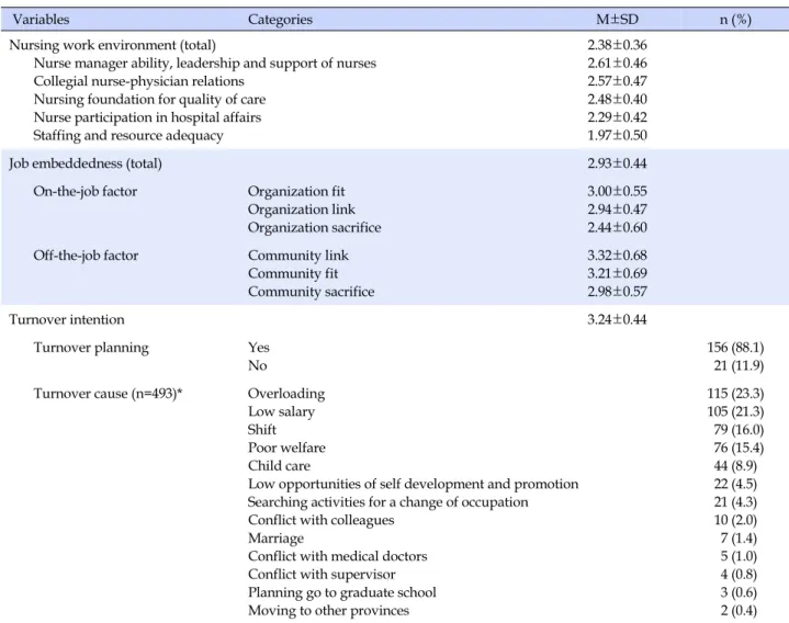 Table 2. Levels of Nursing Work Environment, Job Embeddedness, and Turnover Intention  (N=177)