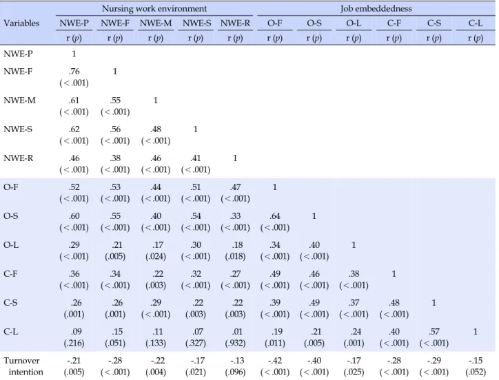 Table 4. Correlations among Nursing Work Environment, Job Embeddedness, and Turnover Intention (N=177)