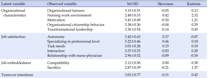 Table 1. The Results of Descriptive Statistics of Research Variables 