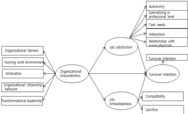 Figure 1. The hypothetical model for organizational characteristics, job satisfaction, job embeddedness, and turnover intention