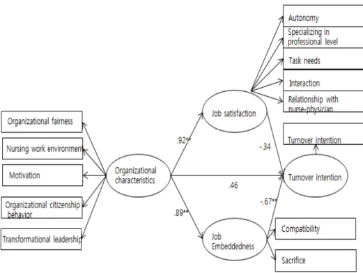 Figure 2. The modified model for organizational characteristics, job satisfaction, job embeddedness, and turnover intention.