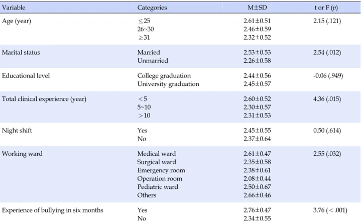 Table 3. Differences of Workplace Bullying in Nursing Consequence Inventory by General and Work-related Characteristics of  Participants (N=122) Variable Categories M±SD t or F (p) Age (year) ≤25 26~30 ≥31 2.61±0.512.46±0.592.32±0.52 2.15 (.121)