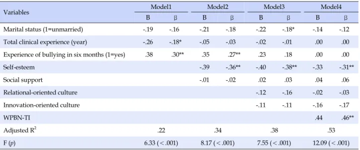 Table 5. Factors Affecting on the Workplace Bullying in Nursing Consequence Inventory (N=122)
