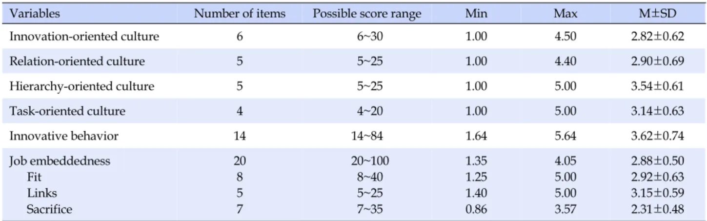 Table 2. Levels of Nursing Organizational Culture Type, Innovative Behavior, and Job Embeddedness of Participants      (N=293)