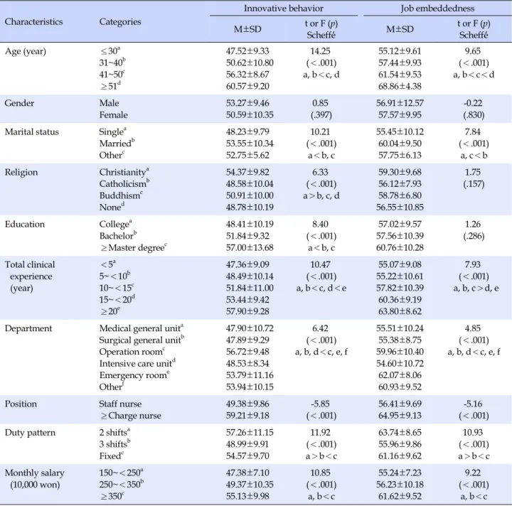 Table 3. Differences in Innovative Behavior and Job Embeddedness according General Characteristics of Participants    (N=293)