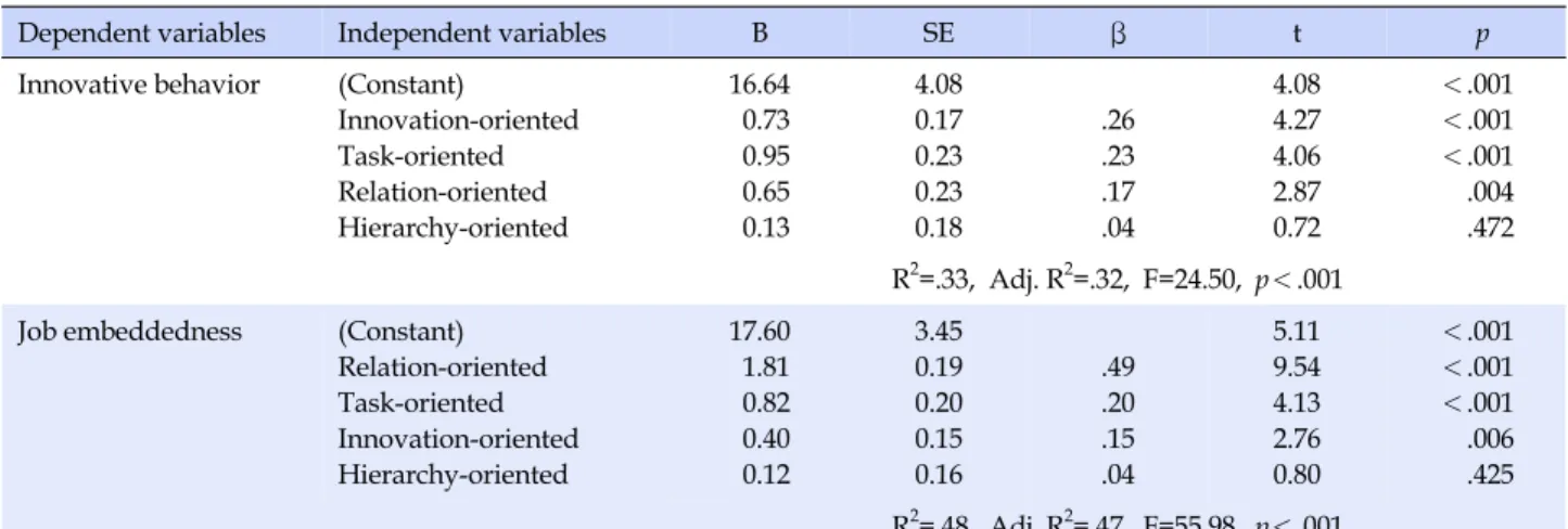Table 5. Factors affecting Innovative Behavior and Job Embeddedness (N=293)