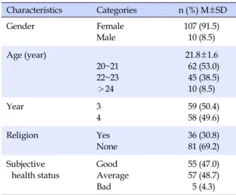 Table 2. Incivility, Coping and Burnout of Participants (N=117)