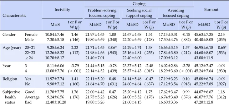 Table 3. Differences in Incivility, Coping and Burnout by Participants' General Characteristics (N=117) Characteristic Incivility Coping BurnoutProblem-solving focused coping  Seeking social support copingAvoiding focused coping  M±S t or F or  W (p)  M±SD