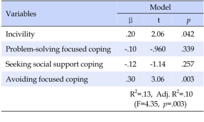 Table 5. Multiple Regression Analysis on Burnout (N=117)