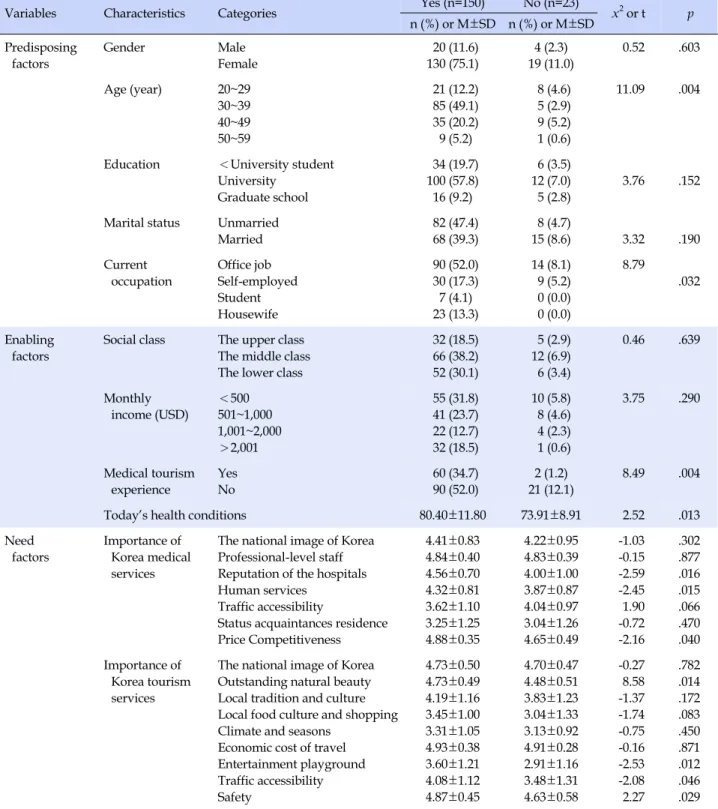 Table 2. Univariate Analysis of Factors (N=173)