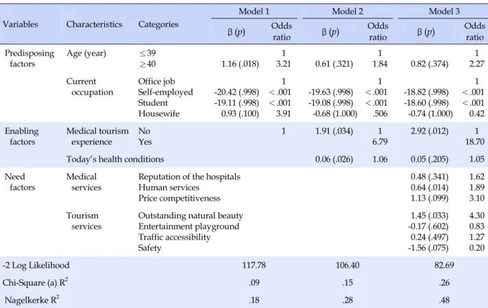 Table 3. Result of Stepwise Logistic Regression on Intention (N=173)